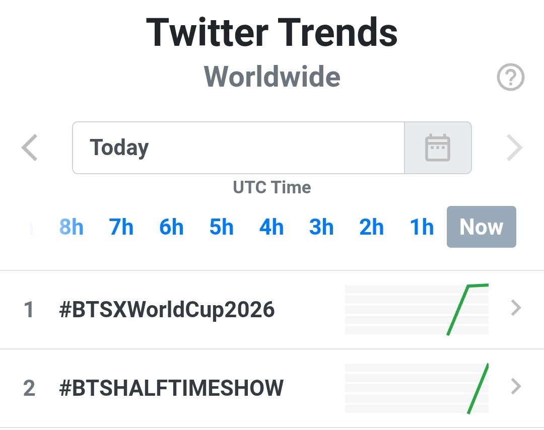 Yoon_kookie97's tweet photo. #BTS Trending at #1 &amp; #2 for FIFA World Cup Half time Show Worldwide 

BTS AT WORLDCUP 2026
#BTSxWORLDCUP2026
#BTSHALFTIMESHOW https://t.co/QBtR4P8MDX