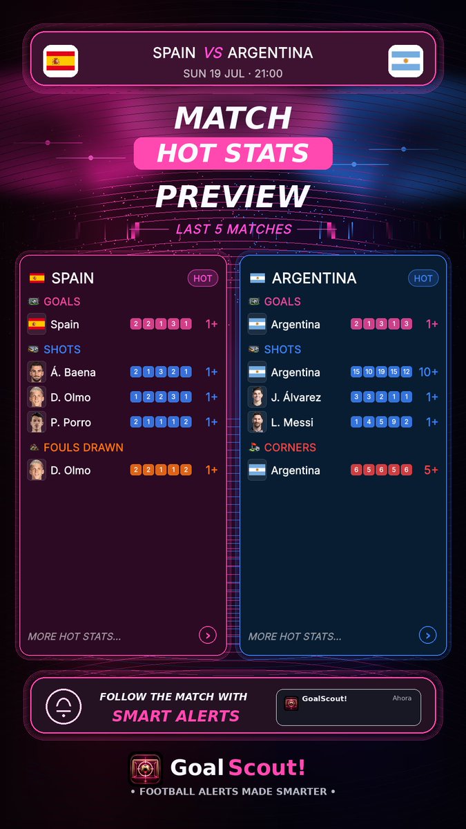 GoalScout_app's tweet photo. @ShaneCa93543225 Nice slip. These final Hot Stats might help you confirm or tweak one of your picks. More are available for free in GoalScout.
https://t.co/rzkiY9fRhI https://t.co/7v6mA6y2n1