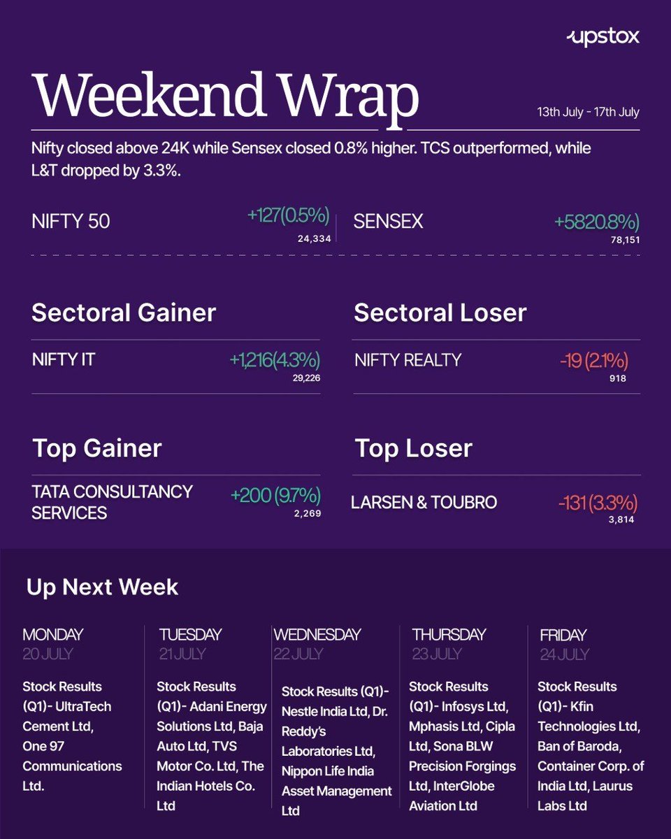 InWealthZone's tweet photo. Weekend Wrap - 13th to 17 July-2026
#WeekendWrap #WealthZone
For Real-Time Market Updates📈 📉 Join Our
Telegram Channel 👉 https://t.co/PYoy4dhcz8

#MarketToday #NSE #BSE #Nifty #BankNifty #Sensex #Equity #Stocks #Finance #Economy #India #StockMarketToday #StockMarket https://t.co/hJyj2GZTIk