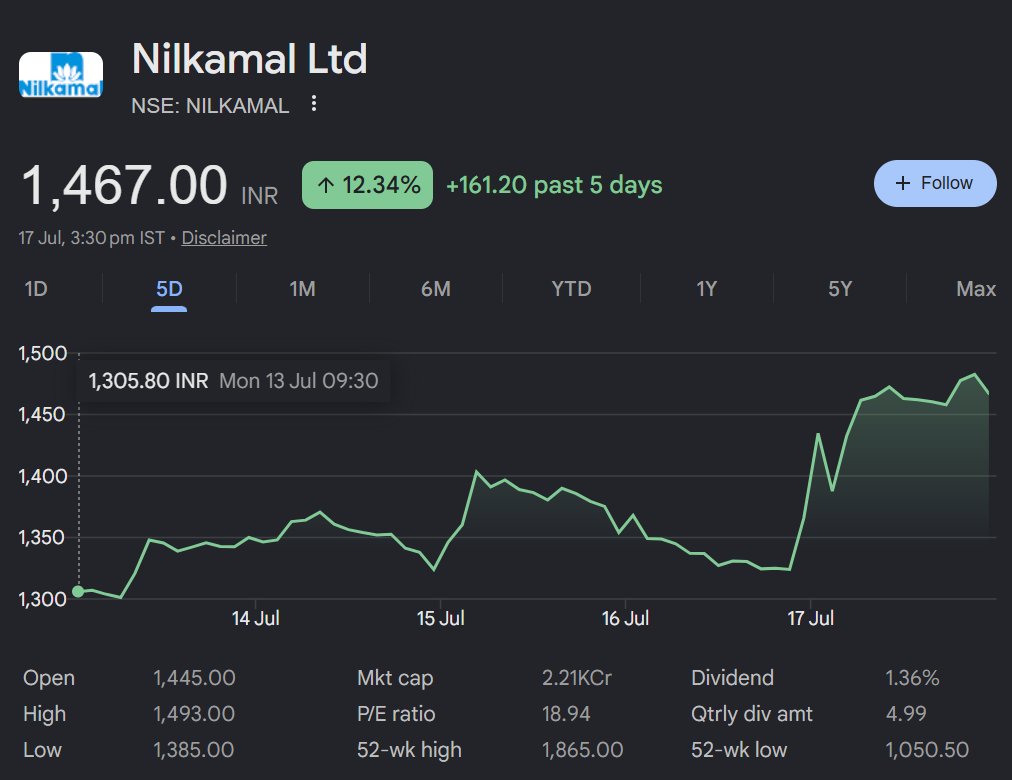 harsh_ht08's tweet photo. 🚨 NILKAMAL IS QUIETLY TRANSFORMING! 🪑

Nilkamal delivered a strong FY26, and there's another interesting development that the market is noticing.

FY26 Highlights:

✅ Revenue: ₹3,686 Cr (+14% YoY)
✅ PAT: ₹105 Cr (+15% YoY)
✅ Net Worth: ₹1,466 Cr
✅ Net Cash Surplus: ₹67 Cr
✅ Final Dividend: ₹20/share (200% of face value)

The biggest takeaway?

For the FIRST TIME EVER, revenue from non-plastic furniture, mattresses & foam products has surpassed plastic furniture sales.

That's a major shift in Nilkamal's business mix and a strong validation of its diversification strategy.

The company also:

• Invested ₹144 Cr to expand manufacturing capacity
• Maintained a healthy balance sheet with debt of just ₹256 Cr
• Increased renewable energy usage by 15%, with clean energy now contributing 16% of total energy consumption

Another interesting trigger:

Sunil Singhania-backed Abakkus recently acquired a 1.87% stake in Nilkamal, signaling growing institutional interest in the company.

Despite raw material inflation and global supply chain disruptions, Nilkamal continues to execute well while transforming into a broader home & lifestyle company.

One to keep on the watchlist? 🤔

#Nilkamal #StockMarket #IndianStocks #Investing #FundamentalAnalysis #Manufacturing #Furniture #SmallCap #ValueInvesting #Abakkus #IndiaGrowth #MutualFund