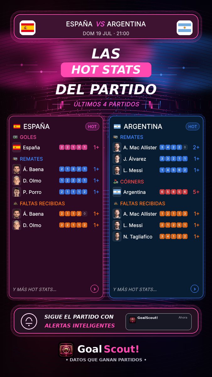 GoalScout_app's tweet photo. @ApuestasCobrich España 🇪🇸 vs Argentina 🇦🇷 promete un partidazo. Te dejo algunas Hot Stats que pueden venirte bien antes del inicio.
https://t.co/rzkiY9fRhI https://t.co/QWGfvLLqD9