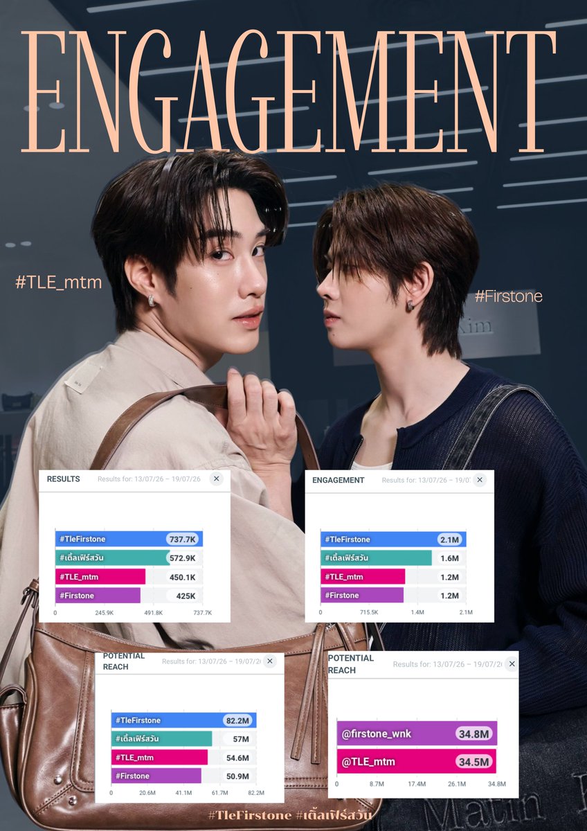 Love00ff's tweet photo. ยอด #engageforTFO 13-19.07.69 
   
@TLE_mtm        34.5M 
@firstone_wnk  34.8M

#TLE_mtm       54.6M
#Firstone         50.9M                                          
#เติ้ลเฟิร์สวัน        57M   
#TleFirstone   82.2M

ติดทั้งแท็กและเมนชั่นถึงเติ้ลเฟิร์สวันกันเยอะๆนะเพราะเป็นประโยชน์มากเลย