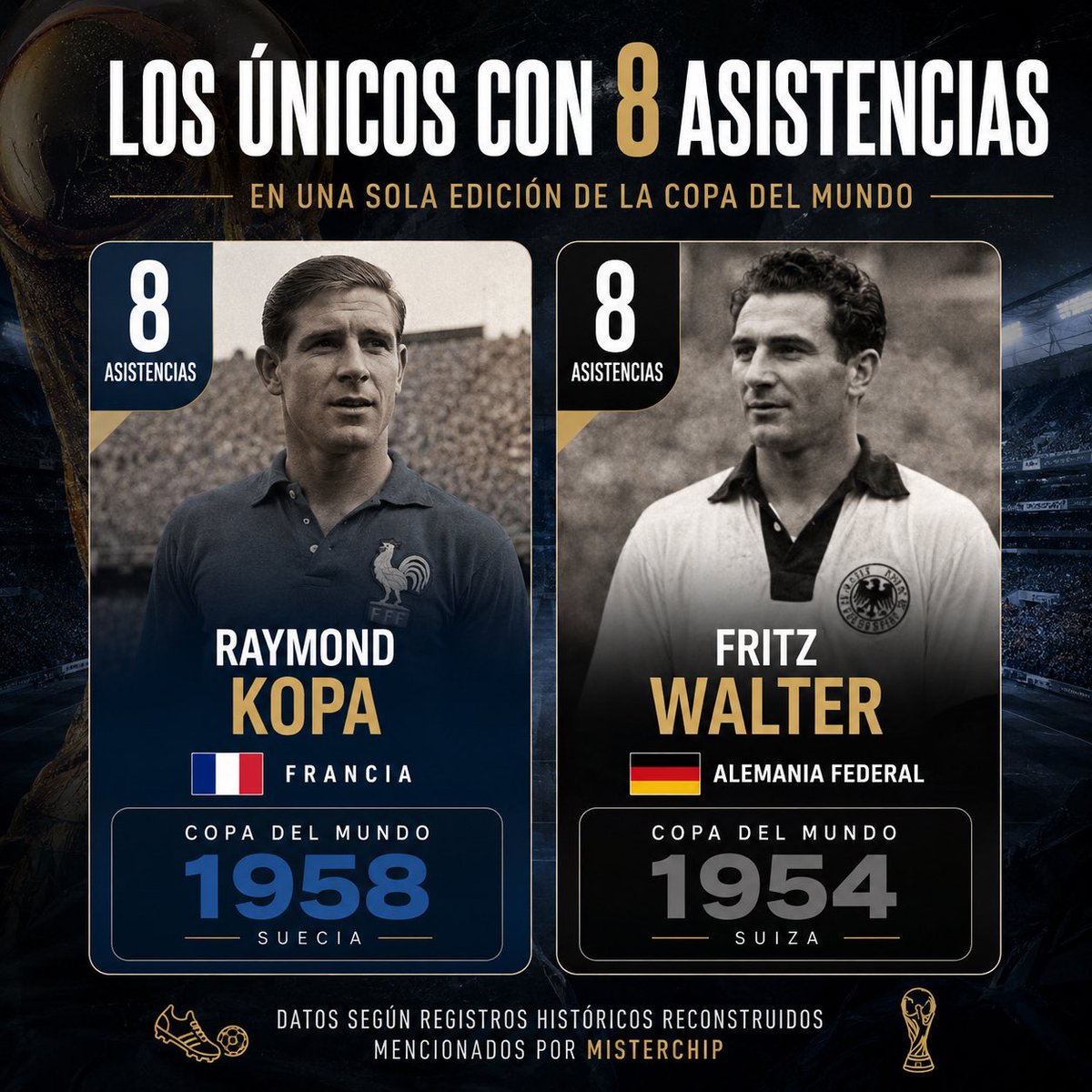Rev_Up_Alda's tweet photo. Antes de que existieran Opta y las métricas modernas, habían genios del último pase. Según datos históricos de @2010MisterChip, Fritz Walter en 1954 y Raymond Kopa en 1958 dieron 8 asistencias en una sola Copa del Mundo. Dos torneos, dos cerebros y récords q’ casi nadie recuerda https://t.co/TaByk1xyUW