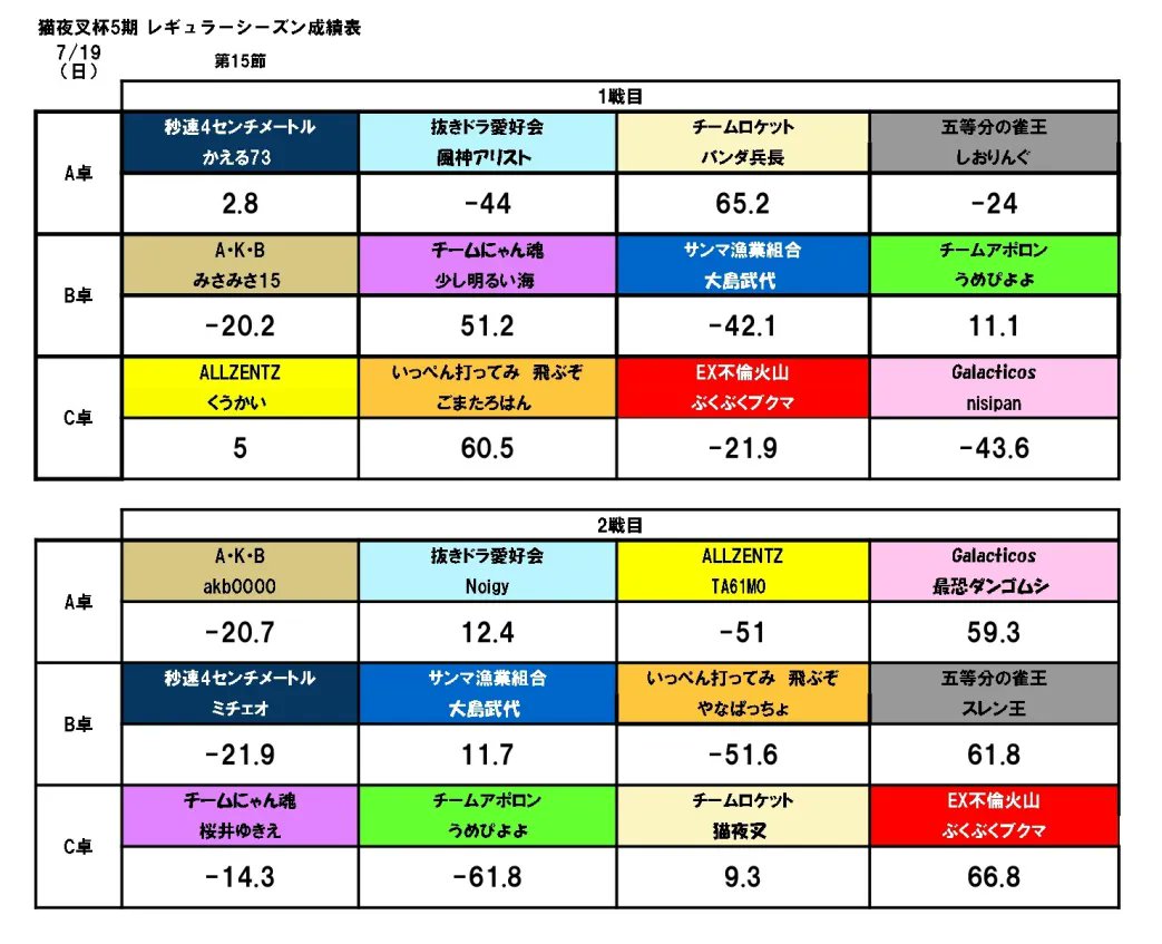nekoyashahai's tweet photo. 7/19(日) 第5期 #猫夜叉杯
レギュラーシーズン第15節の結果発表です。
(15節/全18節) https://t.co/FxxgazOvBh