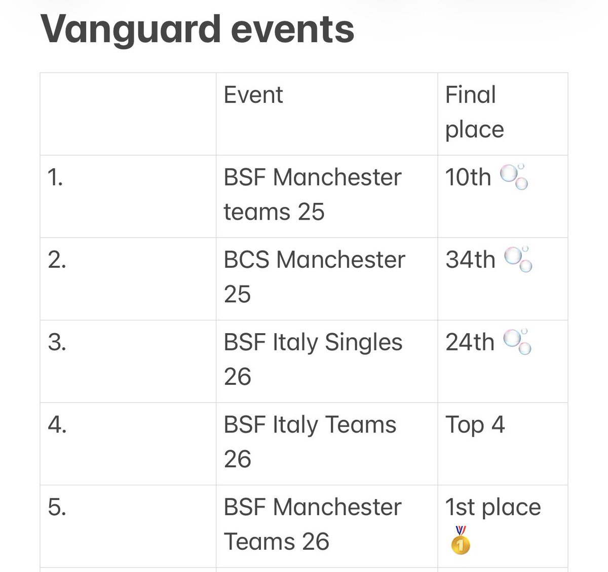 Jameshathaway_'s tweet photo. 1st place BSF Manchester Teams 🥇

My worst individual performance by far but thankfully I had @mansidm0185 and @DraconicIce as team mates. Put a lot of work into vanguard since I started playing so winning my 5th event feels really good even if it wasn’t my day 😅 #VGtopdecks https://t.co/86VBCnlN1m