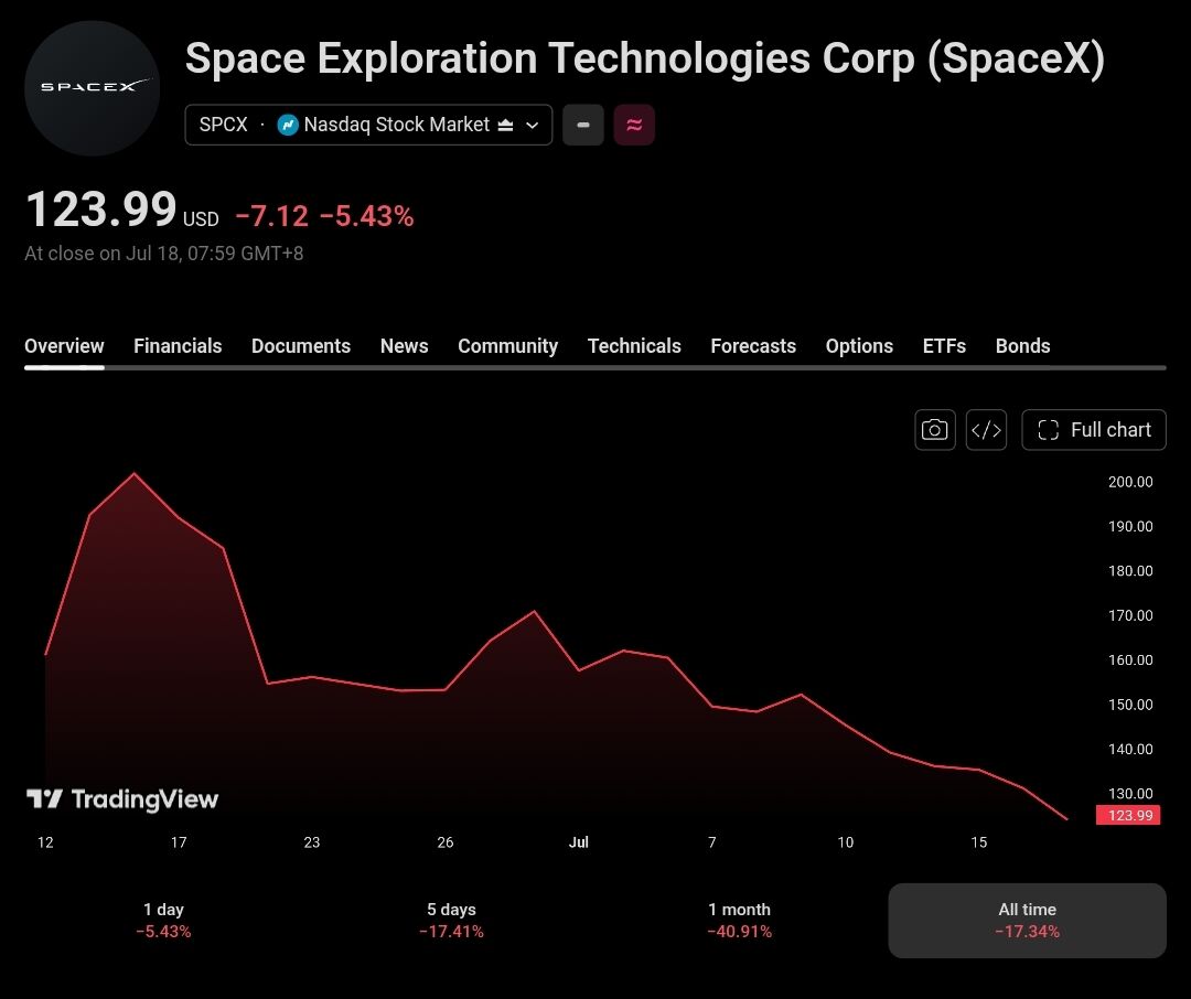 Cointelegraph's tweet photo. 🚨 INTERESTING: $SPCX is now $11 cheaper than its IPO. https://t.co/hOsGRKgdVr