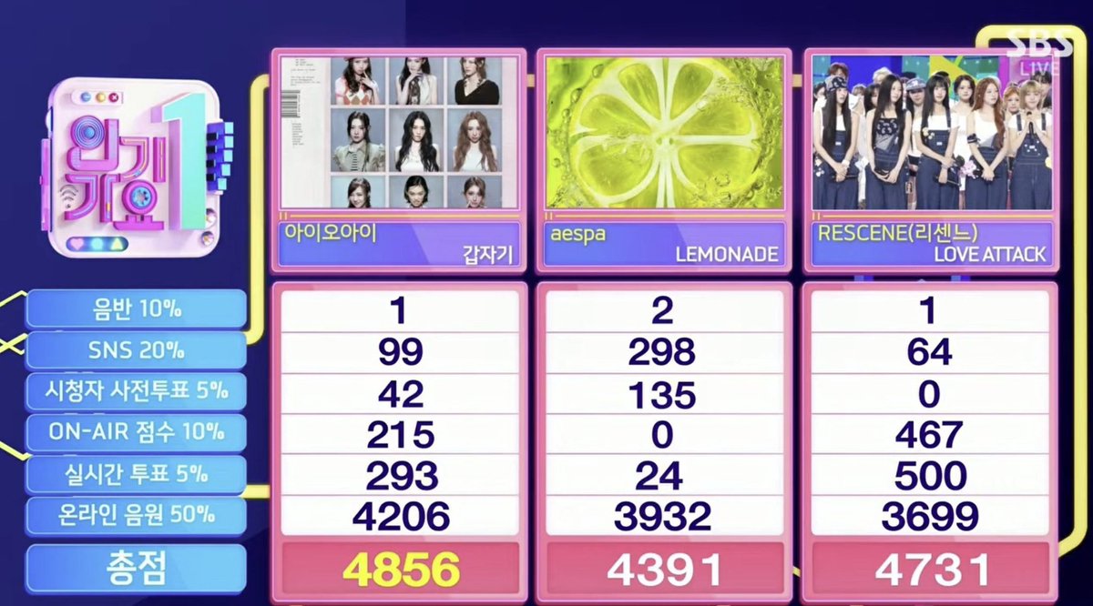 KpopperFanmulti's tweet photo. 🏆 260719 - INKIGAYO - WINNER #IOI 🎉   

#Suddenly5thWin #IOI14thWin https://t.co/fOiYGvEZlh