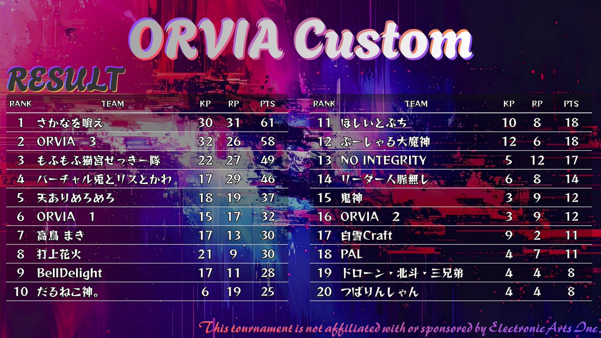 ORVIAofficial's tweet photo. ご参加いただいた皆さま、本日は本当にありがとうございました！🎉

最後まで熱い試合の連続で、とても盛り上がる大会になりました🔥

今後も皆さんに楽しんでいただけるカスタムを開催していきますので、ぜひ次回もよろしくお願いします！

本日は本当にありがとうございました！🙇‍♂️✨ https://t.co/5s9rBJ3zUq