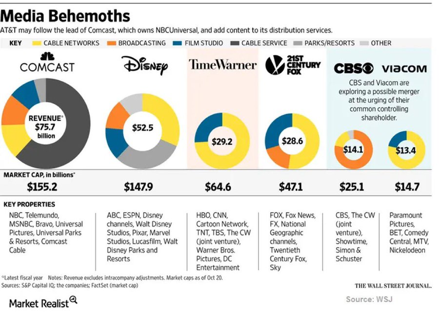 BexterZ's tweet photo. This is NO Surprise.  Six Corporations own 90% of the media audience.  

Bill Clinton the the Republican Congress did the 1996 Telecommunications Act which monopolized the FCC licenses and every sense then Truth has been Suppressed.  

The FCC license is owned by the American People and the license is to serve the American People.  We KNOW what needs to happen.
    
Just an example, When six corps own the media only a handful of companies owns all the pharmacy companies and food companies then you see how easy it is for media to protect Big Pharma.   Under the current ownership regulations Pharma runs the FCC licenses owned by We the People.  Just one example.  Trump Speech is another.

Ownership laws need to be reversed to the Communication Act of 1934.  It has to be regulated.
