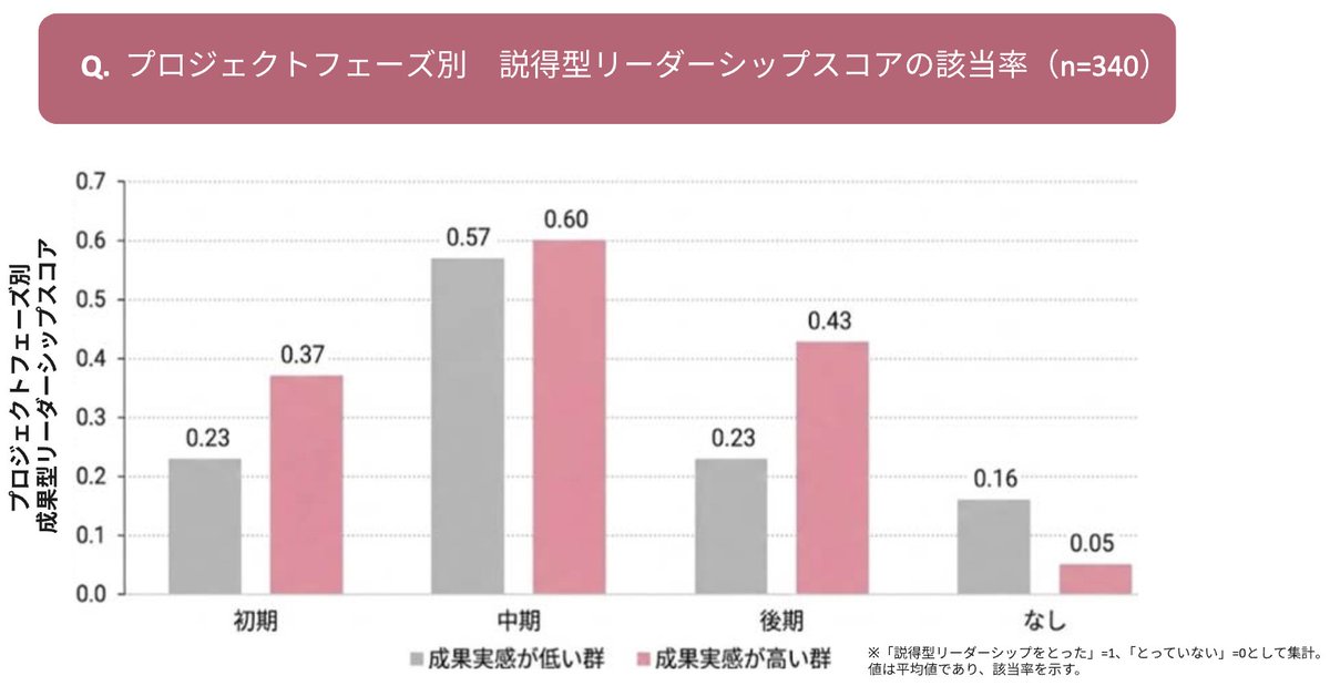 womennovator_mm's tweet photo. 新規事業がうまくいくかどうかを分けるのは、実は安心して話せる空気や心理的安全性じゃなくて「とりあえず形にするプロトタイピング力」だった、という調査結果が出ていたのでご紹介。

bridgeが山形大学の三冨敬太准教授と共同で行った新規事業の実態調査によると、新規事業の成果実感と最も強く結びついていたのは、形で示す「説得型リーダーシップ（＝考えをプロトタイプにして周りに見せ、動かすスタイル）」で、相関係数は0.69。

「プロトタイピング文化があるかどうか」も同じく相関係数は0.69。一方で「心理的安全性」は0.32にとどまったそうです。しかもアイデア出しの初期段階から形を見せていたチームほど、その後もずっと成果実感が高い傾向にあったとのこと。

土台には心理的安全性も大事なんだろうけど、形にして見せる、というアクションそのものが成功確率を上げるというわけですね。

ホワイトペーパーリンクはこちら：
https://t.co/ukVasKnQDE
（株式会社bridge・山形大学 共同調査より）