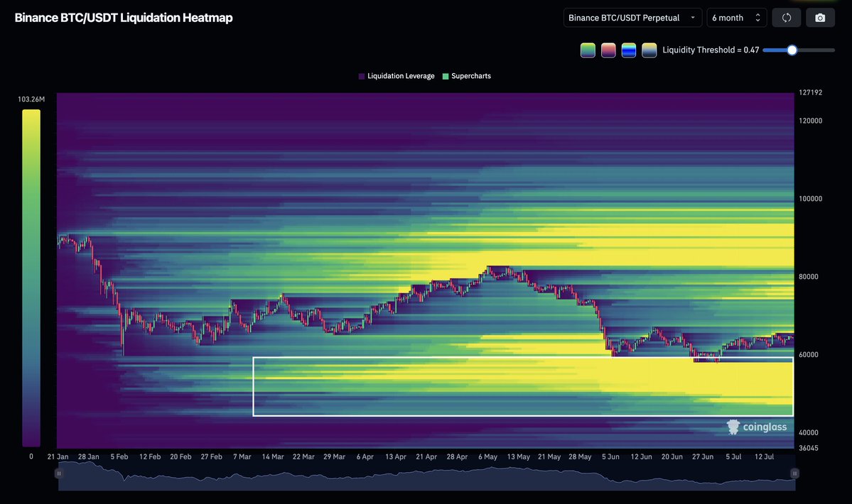 cryptorover's tweet photo. Lots of liquidity concentrating below for Bitcoin...

You know what this means. https://t.co/BGUKJ6ueK3
