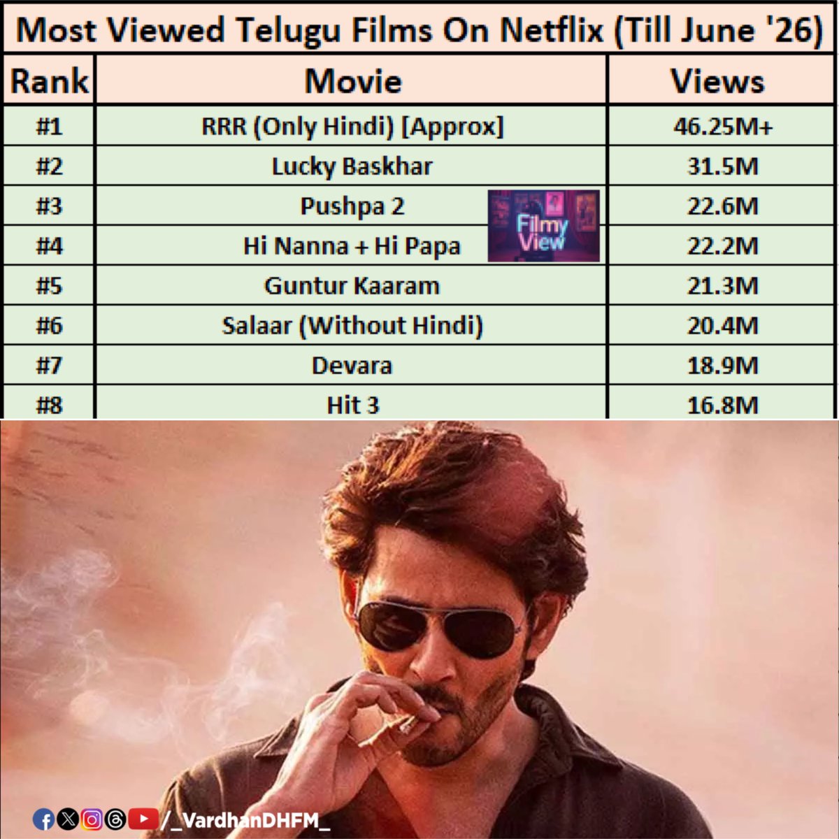 _VardhanDHFM_'s tweet photo. In Top 5 #GunturKaaram 🌶️ 

#MaheshBabu | #Trivikram https://t.co/77vV0Cr2ed