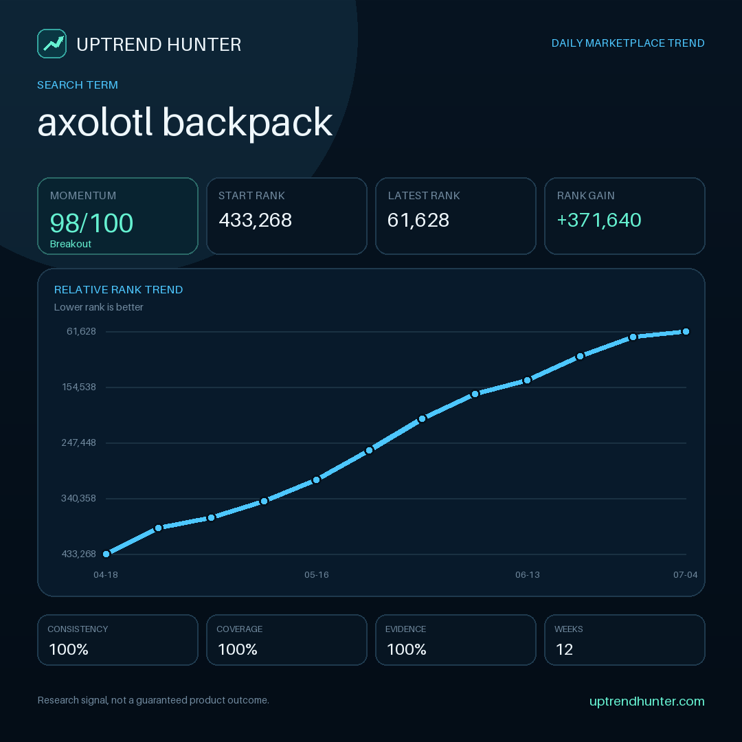 uptrend_hunter's tweet photo. Trend to watch: Today's rising marketplace search trend: axolotl backpack This keyword has been gaining momentum across the latest 12 observation periods. It may be worth researching for a…

#Ecommerce #MarketplaceTrends #KeywordResearch #ProductResearch #OnlineSelling https://t.co/xDwxY9Fwb8