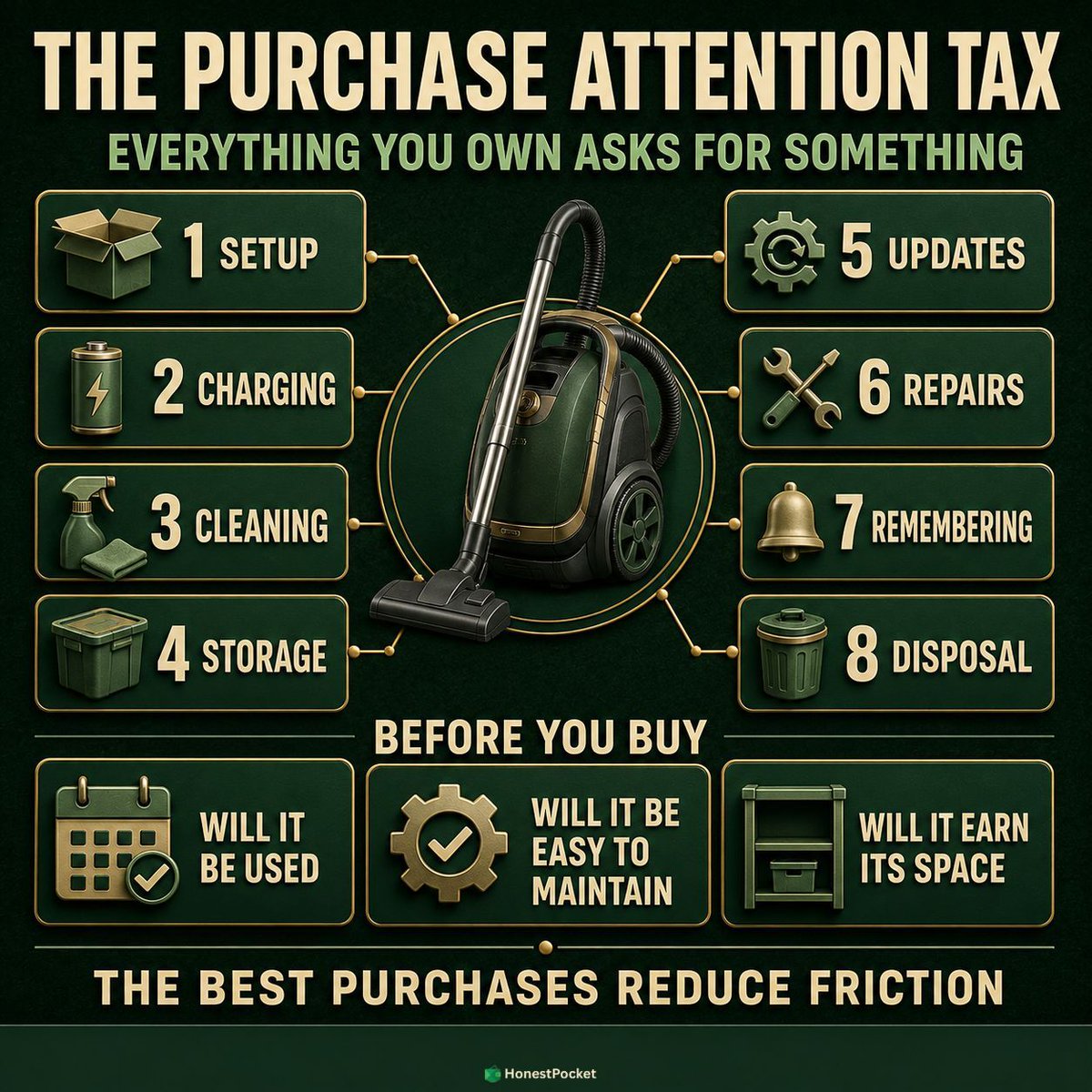 HonestPocketHQ's tweet photo. Every purchase creates an attention bill: setup, cleaning, charging, storage, updates, repairs, remembering, and disposal. The best purchases earn their space. #HonestPocket #IntentionalSpending #MoneyMindset #SmartSpending #PersonalFinance https://t.co/vZ4B5K5gNB