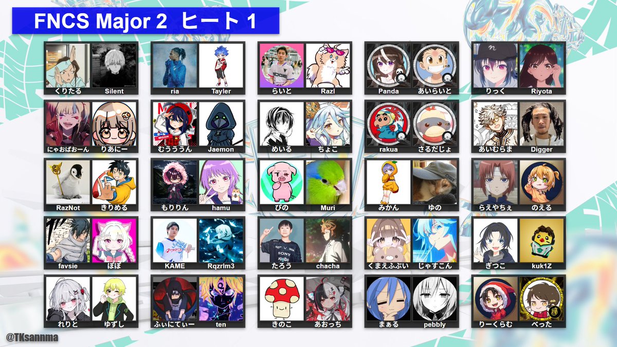 TKsannma's tweet photo. FNCS Major 2のヒート出場者一覧！

ヒート1：7/25 18:00〜
ヒート2：7/26 18:00〜

各ヒート、ビクロイした5組とポイント上位18組のデュオが、
8/1・2に行われるグランドファイナルに進出します💪 https://t.co/G9bxcRGE6E