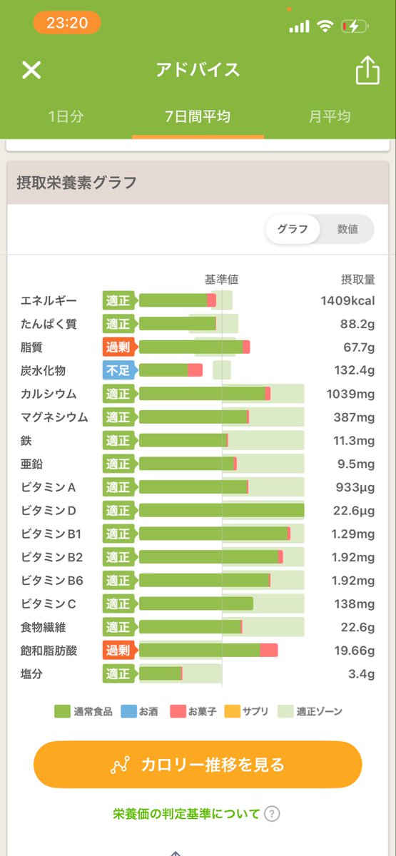 rian30359512's tweet photo. 小松菜(98円)とニラ(88円)、トマト(10個399円)、ミネラルはアーモンド、くるみ、カシューナッツとココアが活躍した。水菜(99円)は炒め物じゃないと味が厳しい。
#あすけん https://t.co/5MN0P0axdl