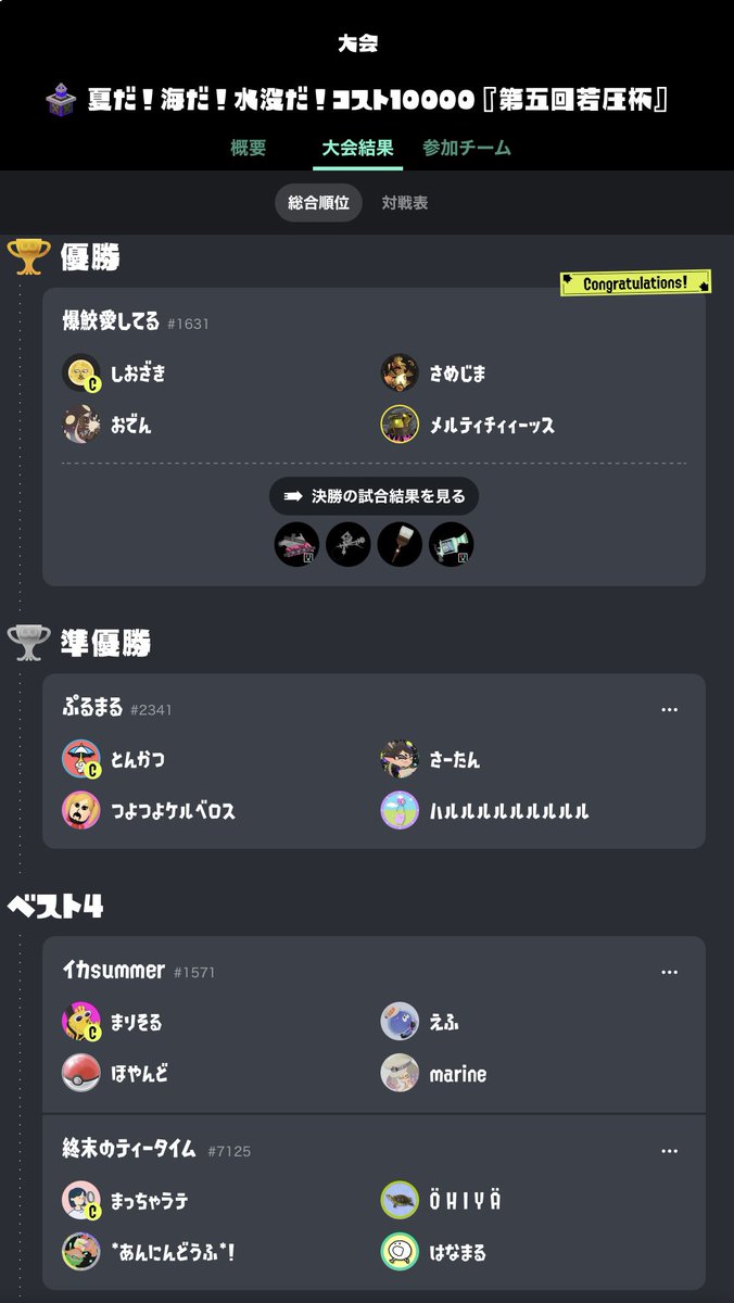 wkatcup's tweet photo. 『第五回 若圧杯』優勝は
チーム「爆鮫愛してる」となりました。
コスト調整などして頂き、各チームの皆様まことに有難うございました。

次回の若圧杯もよろしくお願い致します！ https://t.co/RdcrxFSnFU