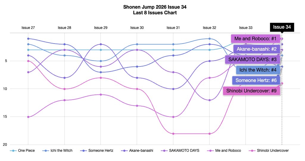 jajankennet's tweet photo. Site Update:
Weekly Shonen Jump 2026 Issue 34 data has been added.

Top 3 average Table of Contents (ToC) rank (last 8 issues):
One Piece - 2.6
Ichi the Witch - 3.4
Someone Hertz - 4.0

https://t.co/GoiTP0SaTv https://t.co/JUQ2pGnOwc