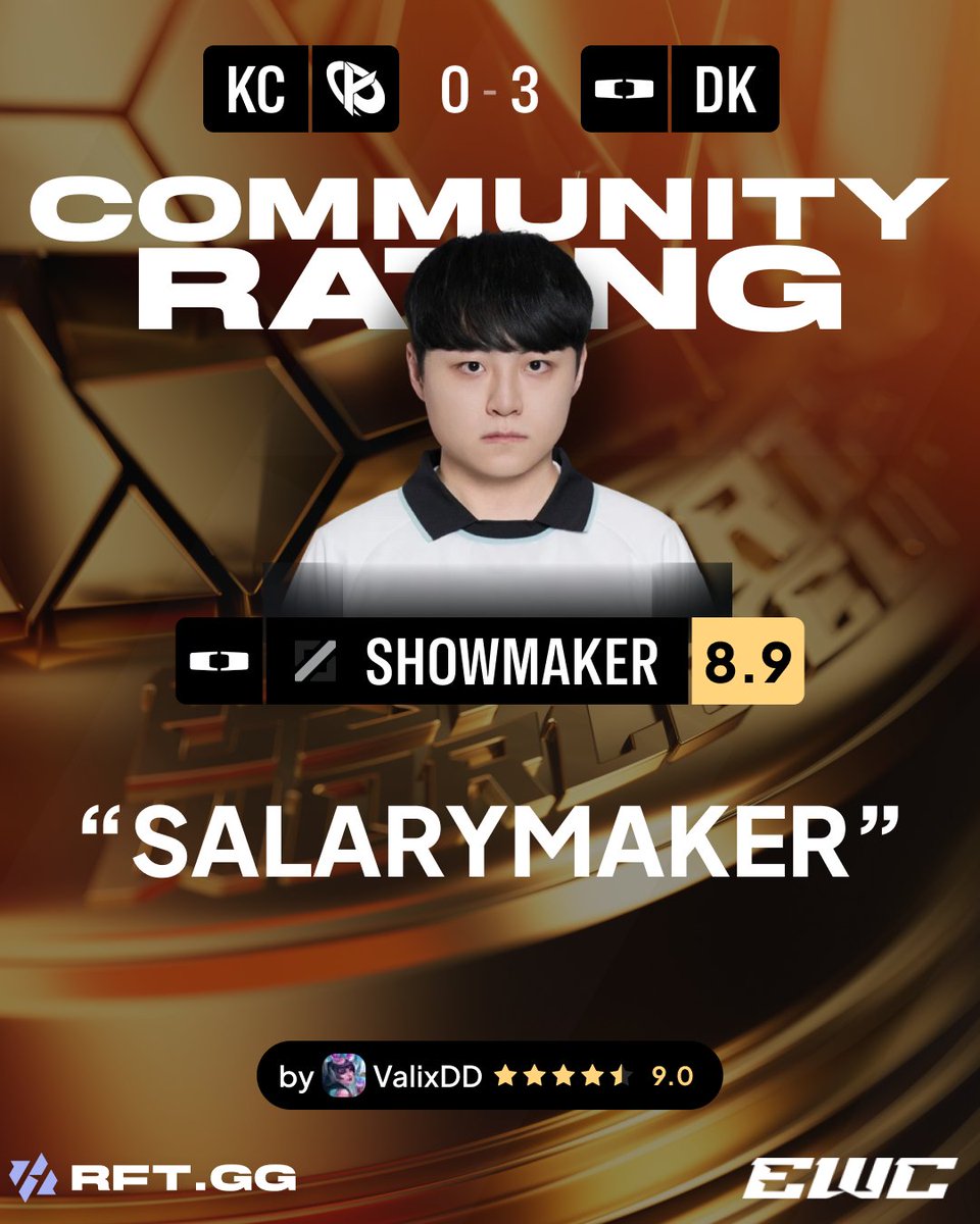 RFTGGlol's tweet photo. DK ShowMaker 🇰🇷 earns an 8.9 community rating after winning EWC 2026 https://t.co/7zAzql2toP