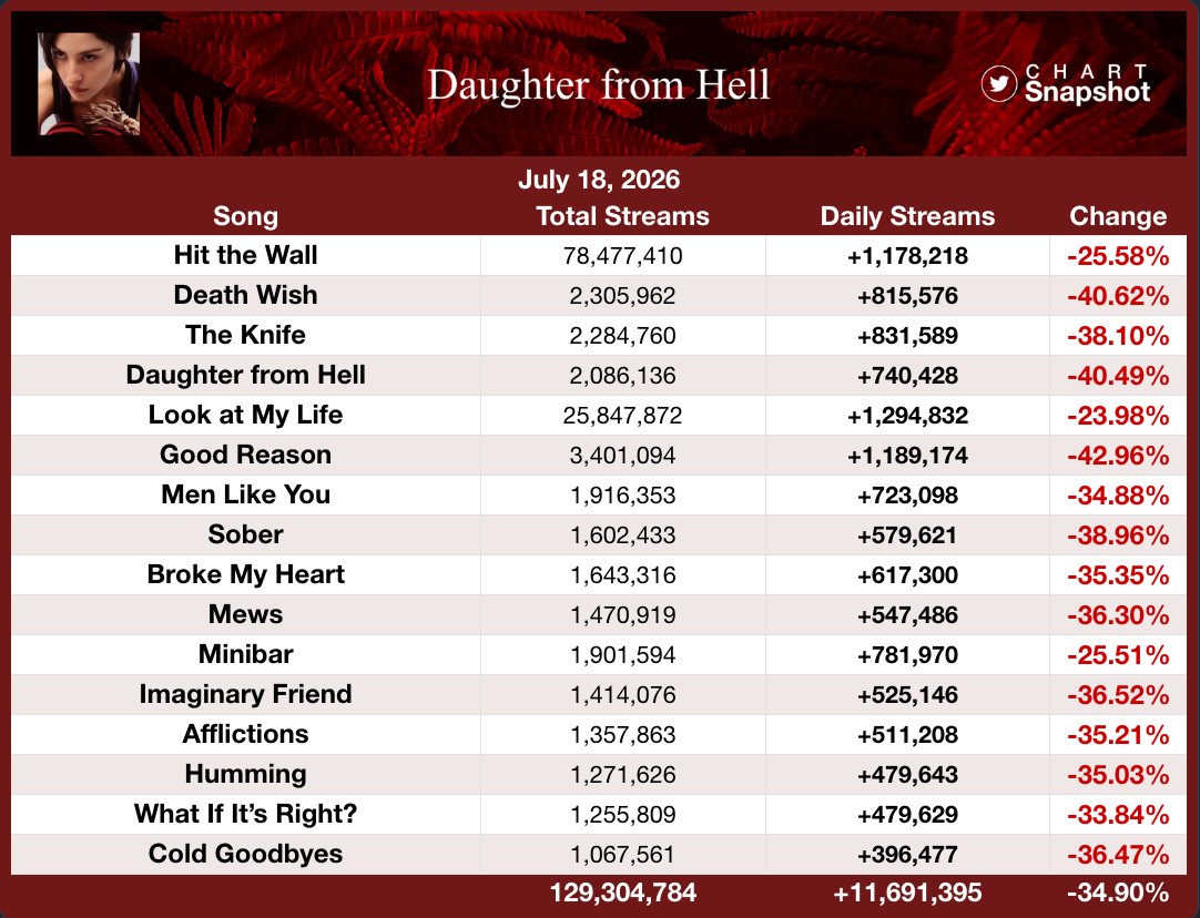 SnapshotSpotify's tweet photo. "Daughter from Hell" by Gracie Abrams received 11,691,395 streams on Spotify in its 2nd day [-34.90%]. https://t.co/NHvvnTp9Sr