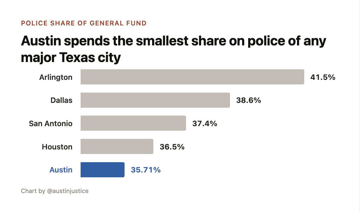 AustinJustice's tweet photo. Media framing: Austin overspends on police because 36% of the general fund goes to them.

But even after the latest increase, Austin devotes a smaller share of its general fund to police than any other big Texas city -- and fields fewer officers per capita than all of them. https://t.co/EVuCmmYnEu
