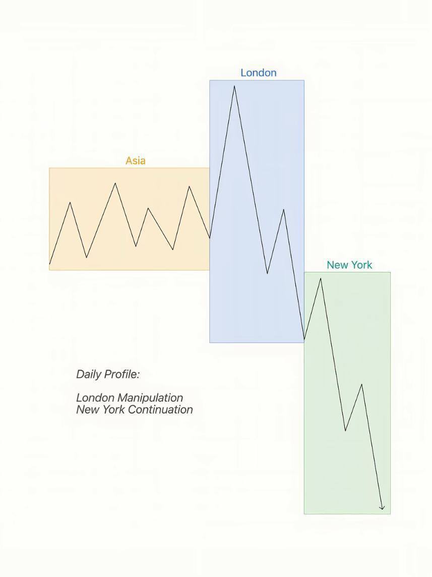 jenishtradesit's tweet photo. Highest probability market profiles that I have seen in my decade of trading journey 

1) LONDON MANIPULATION 

21:00 Accumulation 

1:00 Manipulation 

5:00 Continuation 

2) NEW YORK MANIPULATION 

1:00 Accumulation 

5:00 Manipulation 

9: Continuation

3) NEW YORK REVERSAL 

1:00 Accumulation 

5:00 Manipulation 

9: Continuation/Reversal 

Reversals are most likely to happen on Thursday and Friday 

While Tuesday and Wednesday sets High or low of the Week 

This is the classic Model that plays out consistently on any given asset class. 

You’re welcome