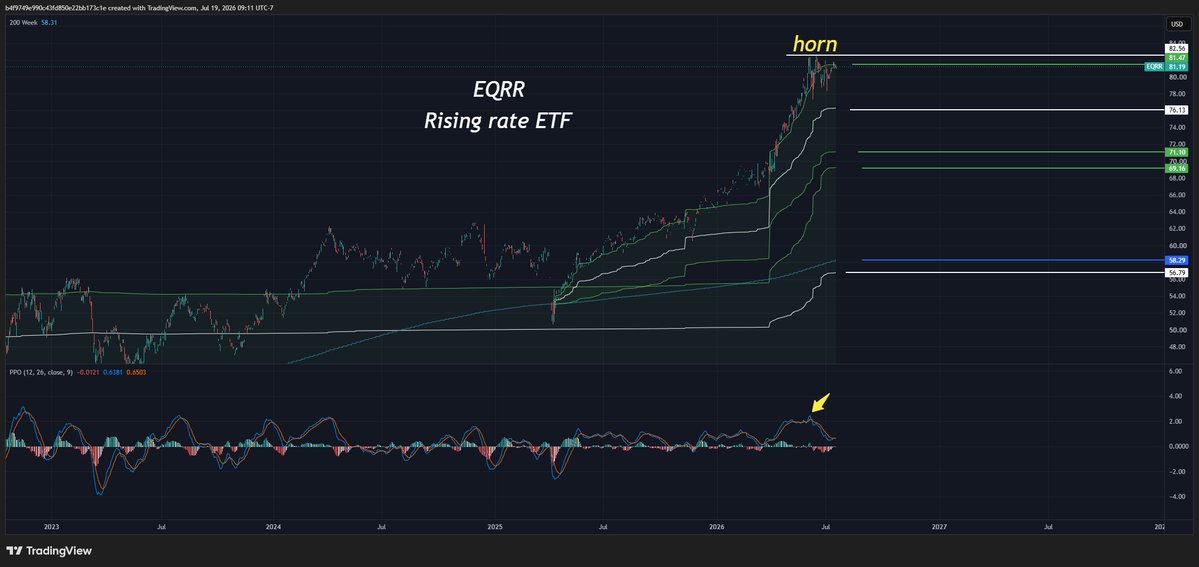 Doug52096767's tweet photo. @jimddog1895 @ekwufinance I sold this one, we'll see, but for me it would need to hold $82.56 as support - in TA terms that is a Horn which can mark tops and bottoms https://t.co/wzuFKyMY9y