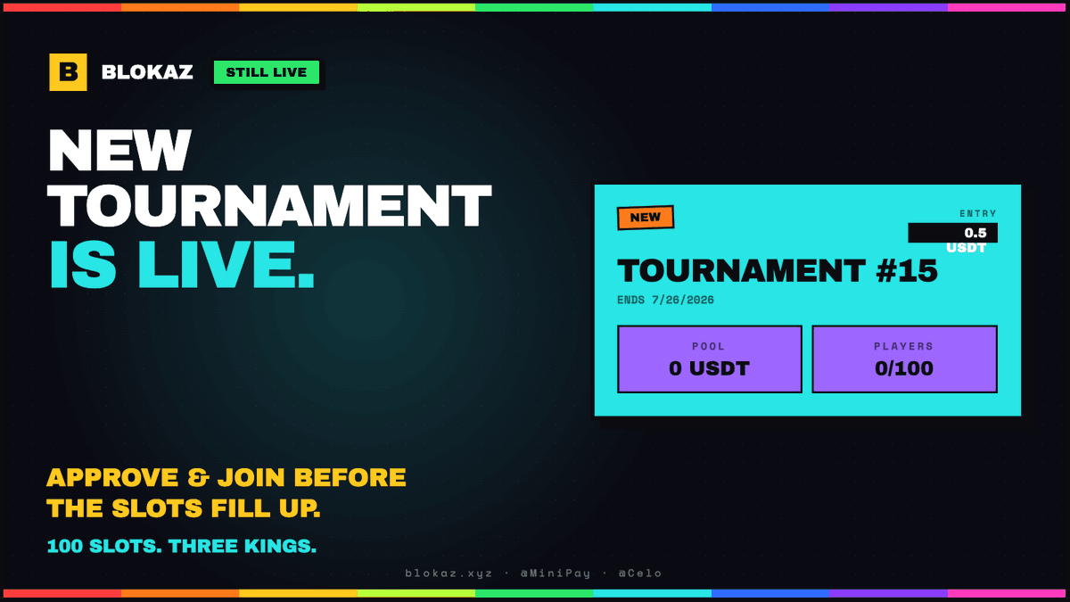 playblokaz's tweet photo. A NEW TOURNAMENT is LIVE #15.

100 slots. 0.5 USDT entry. Ends 7/26.

Approve &amp; join before the slots fill https://t.co/p0ANzQY29E