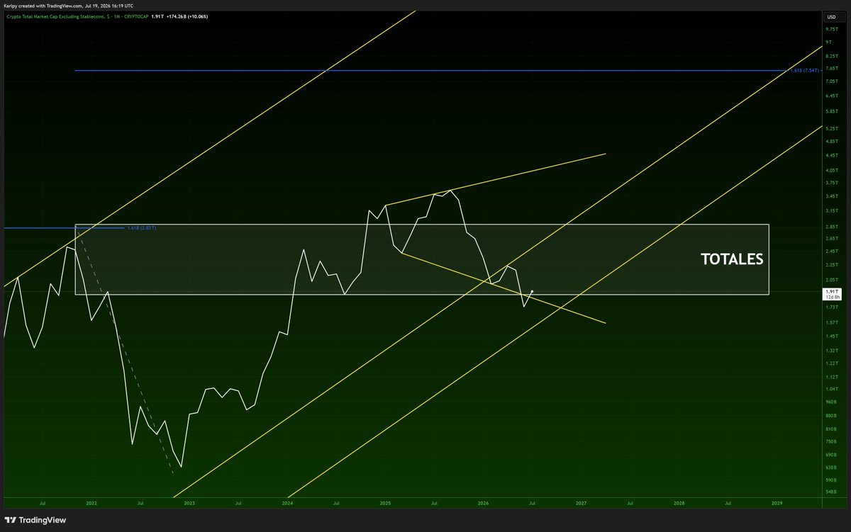 karlbooklover's tweet photo. #TOTALES broadening wedge &amp; horizontal resistance/support. This monthly close will be interesting. Same applies to $TOTAL and BTC. https://t.co/65npRasrN6