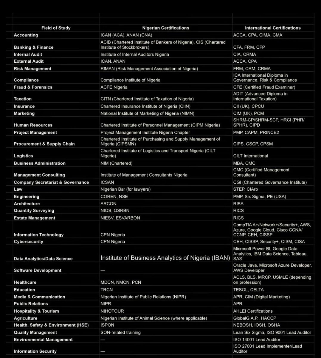 Pejuola_a's tweet photo. Not sure what to do after your BSc? 

Here are professional courses and certifications that can make you more employable.

You can always try the ones outside your field. https://t.co/Jrp78d1zXx