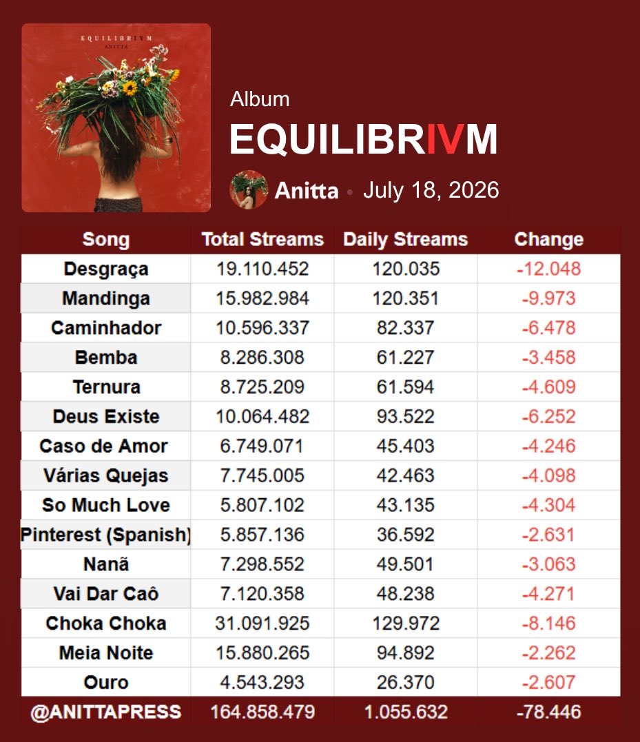 AnittaPress's tweet photo. "Deus Existe", de Anitta e Ponto de Equilíbrio, se torna a 6ª música do "EQUILIBRIVM" a ultrapassar 10 milhões de streams no Spotify:

85° dia: 945,945
86° dia: 893,625
87° dia: 751,019
88° dia: 911,512
89° dia: 944,389
90° dia: 984,930
91° dia: 1,075,605
92° dia: 1,134,078
93° dia: 1,055,632