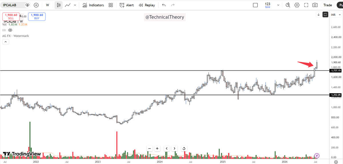 Technicaltheory's tweet photo. #IPCALAB - CMP 1900
IPCA Laboratories is showing improving price structure on the weekly chart
#priceaction #investing #multibagger #stocks #Breakout #trendline #stockstowatch #StockstoBuy #NIFTY #BANKNIFTY https://t.co/VkaudXNgY8