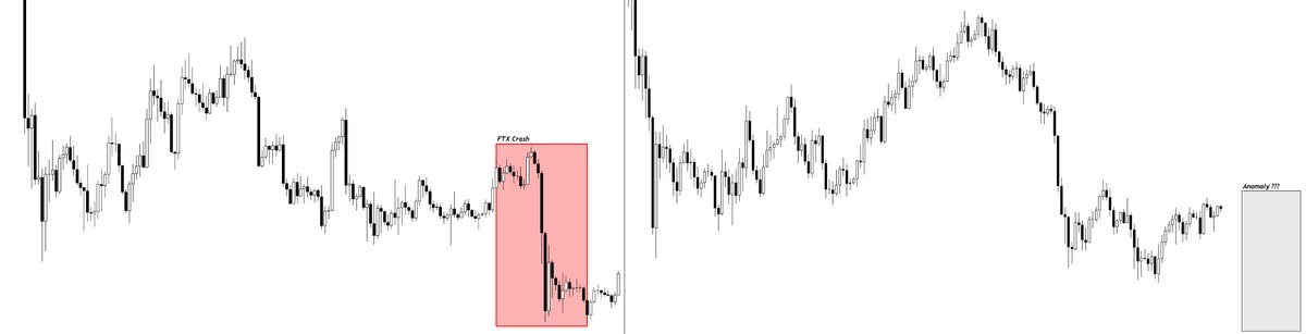 XBTkaz's tweet photo. $BTC 

Just an anomaly...?

FYI, it wasn't just previous cycle's FTX crash.

We have got a final "anomaly" dump in EVERY SINGLE BEAR MARKET.

You can check : 2015, 2018, 2022

It would be surprising to see this cycle play out differently + if we compare the timing of previous bear markets to our current one,

Then we still have like 50-70 days left.

Seeing all this, it's hard to say that the Bottom is already in.