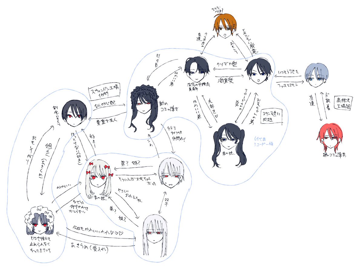 RwjQq's tweet photo. キャラデザ固まってないし全然詳しく無いから普通に間違いがある可能性がある(と言うか既に違うなと分かった上で無視してる部分もある)けど関係性厨すぎて現状これ https://t.co/wiMNkNc5XL