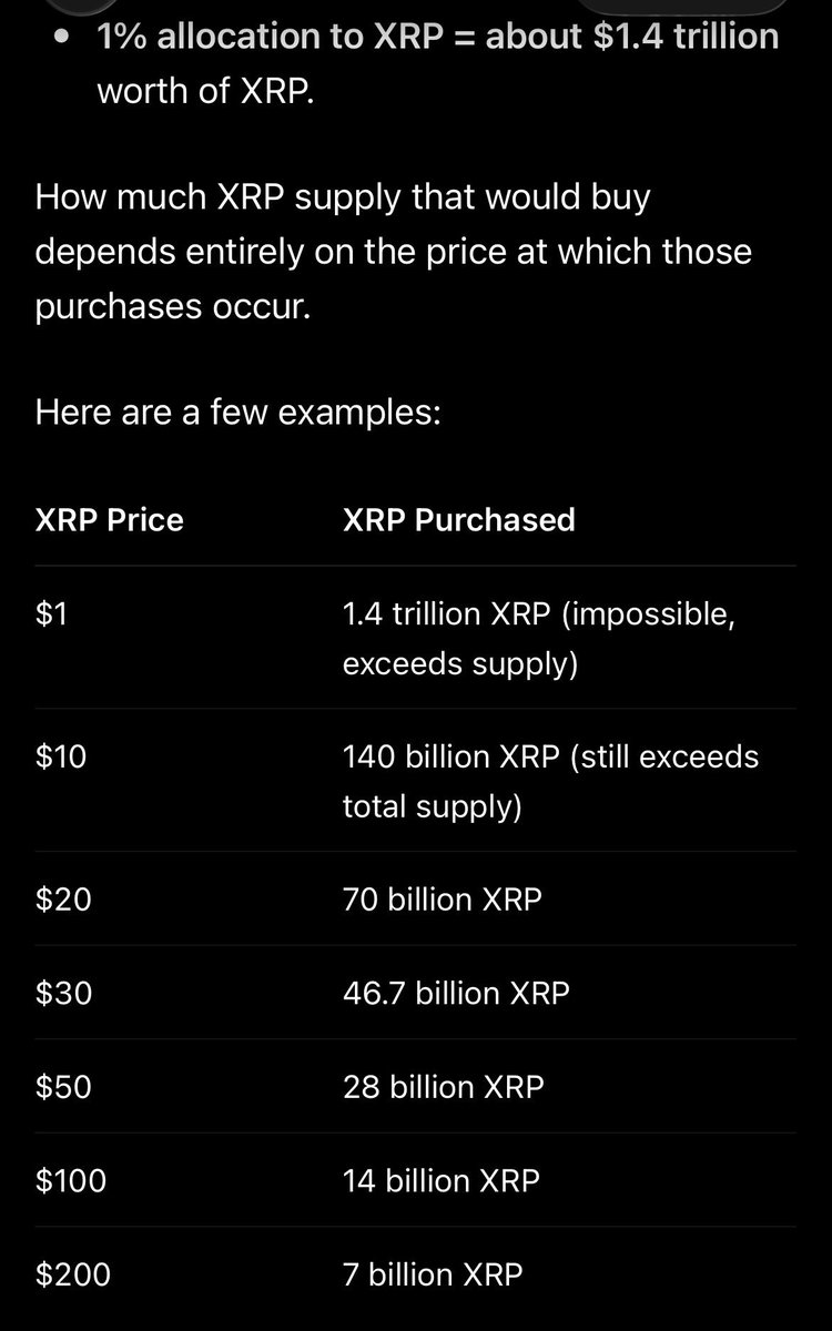 AdmireTheGrind's tweet photo. @VALELORDX  if the total assets managed is about 140 trillion and crypto becomes the next sector in markets ….
If 1% is put towards xrp over most portfolios that would be 1.4 trillion not including usage for transactions just buying and holding . The supply would be dropped dramatically … isn’t this enough to make prices higher then 150 dollars fast .. any feed back would be appreciated