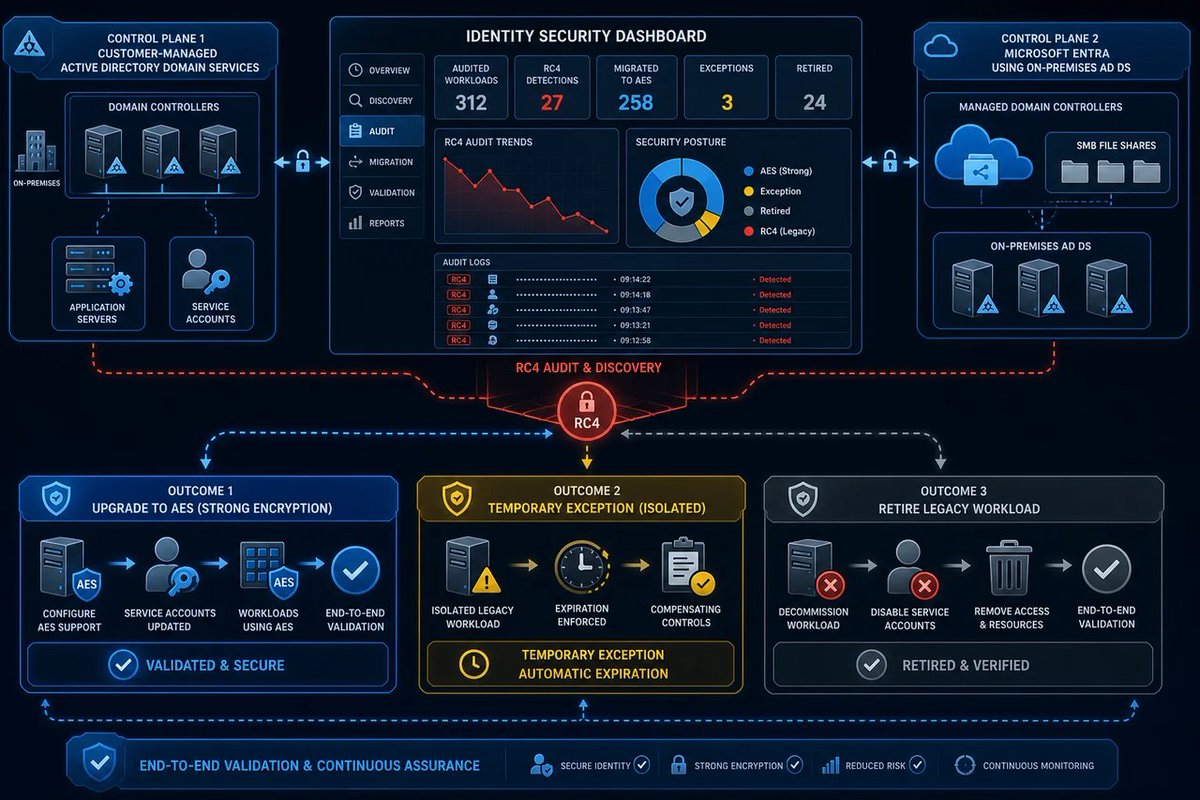 windowsforum's tweet photo. 🛡️ One legacy app shouldn’t hold your entire domain hostage. Audit RC4, move workloads to AES, isolate exceptions, or retire them—“we’ve always done it this way” isn’t a security strategy.
https://t.co/s7VX5LNlF4
#ActiveDirectory #Kerberos #AzureFiles #Rc4Migration https://t.co/U3rlp9HEwO