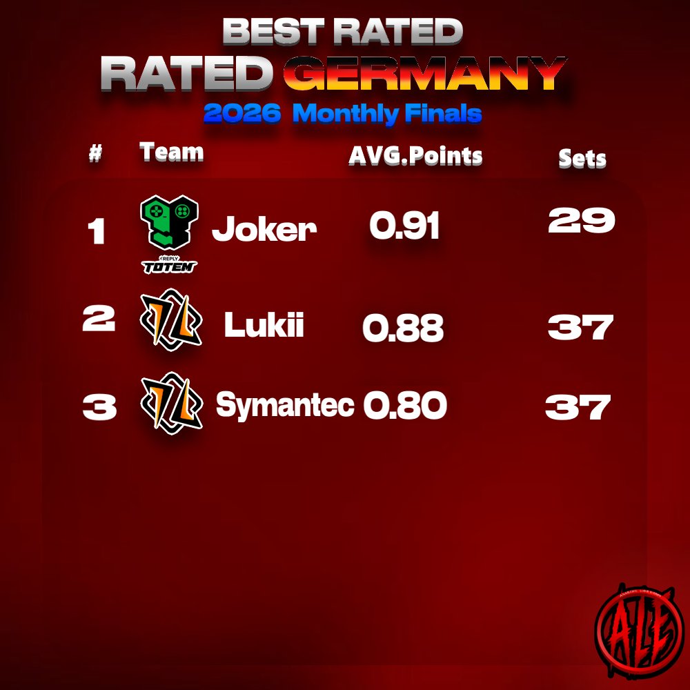 AnarchicLimit's tweet photo. These are the BEST rated players of 2026 on Germany🇩🇪

Best GermanyPlayer in our list is Joker! https://t.co/jw7obiREkl
