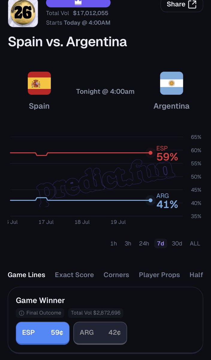dingalingts's tweet photo. Already $17m in volume on @predictdotfun 2.5 hours ahead of the finals kicking off.

Who do you have to win the cup?? https://t.co/onumdD1Wrd