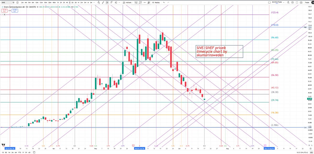 skumarinsweden's tweet photo. This is a Gann Time & Price Cycle Chart showing  levels and projected targets for Sivers Semiconductors through the angles.  

Key Levels to Watch:  

Major Resistance / Targets: 43.12 → 56.50 → 69.85 → 83.25 → 96.60 → 110.0 → 123.4  
Strong confluence zones marked across the grid.

Watch the grid carefully for price conjuctions. During the time cycle(I have considered the last rally ) & based on that i have created the projection. Anyone can watch various angles lines. 

Timeframe:Daily

#SIVE #SIVEF #SiversSemiconductors #GannTheory #GannCycle #TimePriceChart #TechnicalAnalysis #SemiconductorStocks #SwedishStocks #TradingSignals #StockMarket #OMXSTO #Trading #Investing