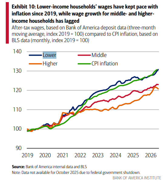 MikeZaccardi's tweet photo. Bucking the narrative... Lower-income households’ wages have kept pace with inflation since 2019, while wage growth for middle- and higher-income households has lagged https://t.co/HLzzCAgUXw