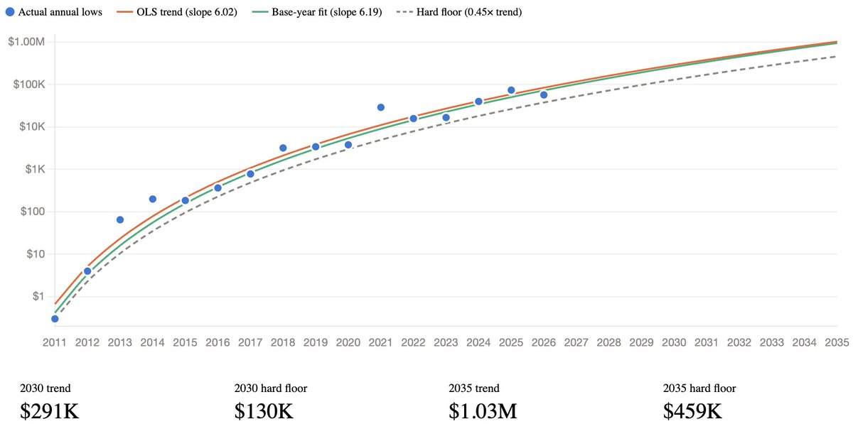 ChrisDunnTV's tweet photo. The stock-to-flow pricing model broke last cycle because supply was the main input...

Demand wasn't a factor.

But bitcoin's power law helps us see more clearly the reality of price cycles.

15 years of higher lows sitting across one line... https://t.co/dUJtFj8ldN