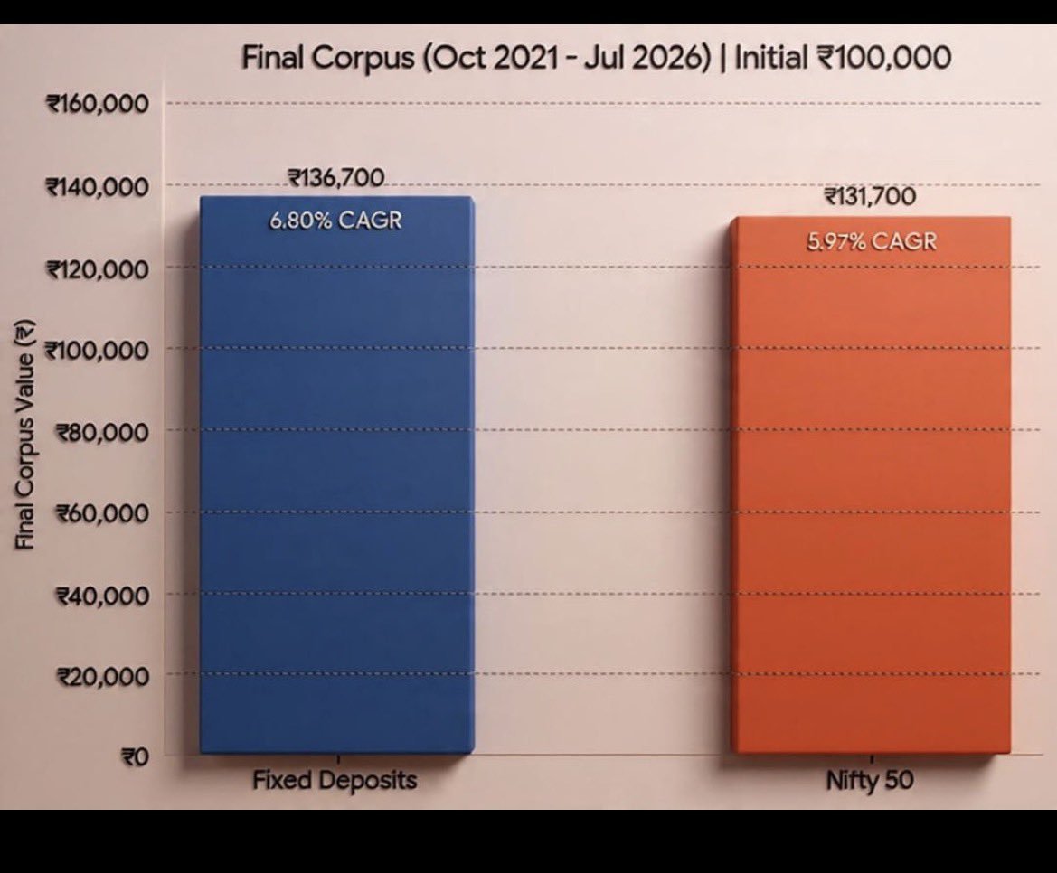 CherryCurls's tweet photo. Nifty has failed to beat FD since Oct 2021 peak

1 Lakh invested in Oct 2021 peak would have returned more money in FD compared to Nifty.

#stockmarket https://t.co/Zmn1Qiib8E