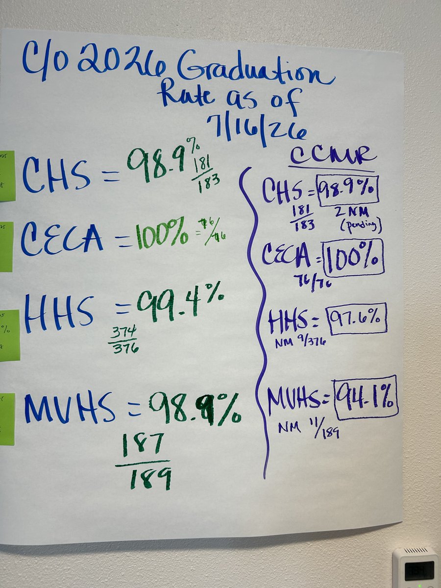 BAILONANGELICAM's tweet photo. 25-26 Data Talks with High School Counselors from Grad Rates, CCMR rates to “I know my school counselor and I feel loved and important at my school” data. #HeartFirst https://t.co/GAWEhLJuyf