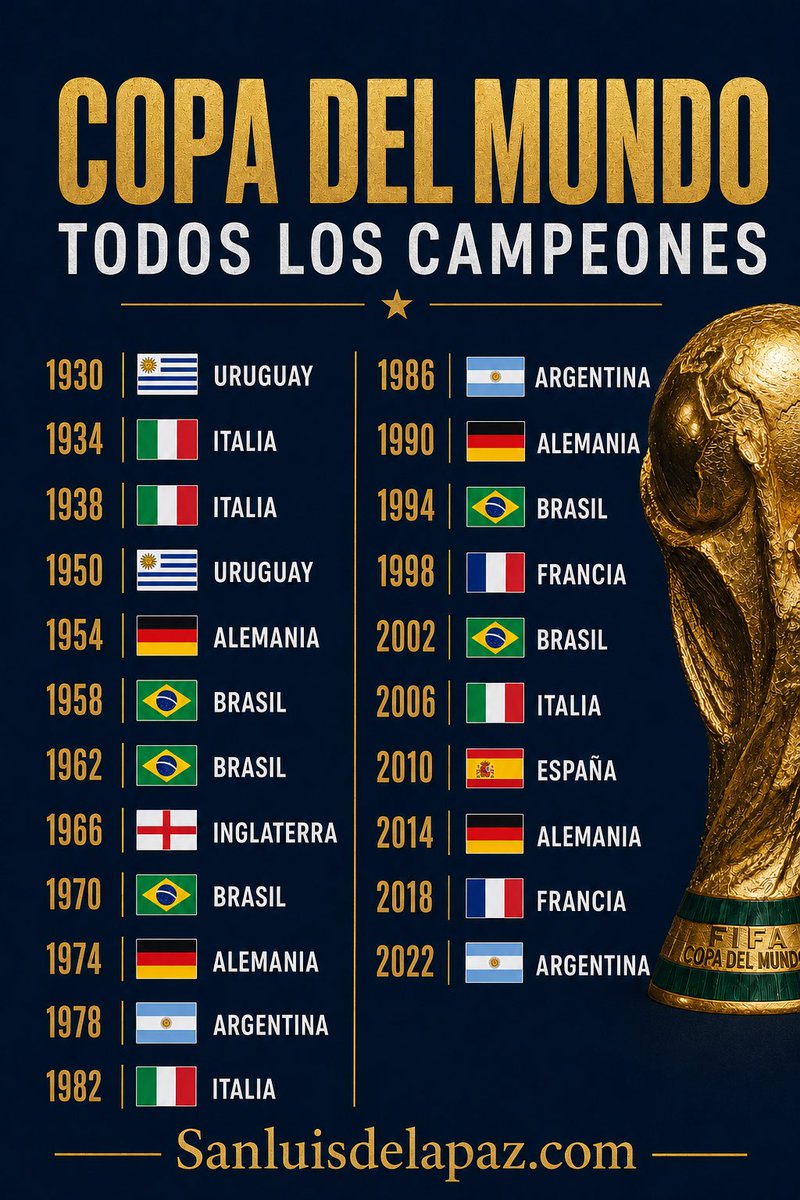 sanluispazcom's tweet photo. 🏆 Desde el Mundial de Uruguay 1930 hasta el de Qatar 2022, solo ocho países han conquistado la Copa del Mundo. Brasil lidera con cinco títulos, pero hoy la historia cambiará: Argentina busca su cuarta estrella y España la segunda. 🇦🇷🇪🇸 En San Luis de la Paz el futbol no solamente se mira… ¡se vive y se lleva en el corazón!

https://t.co/4wZqMqvJL5