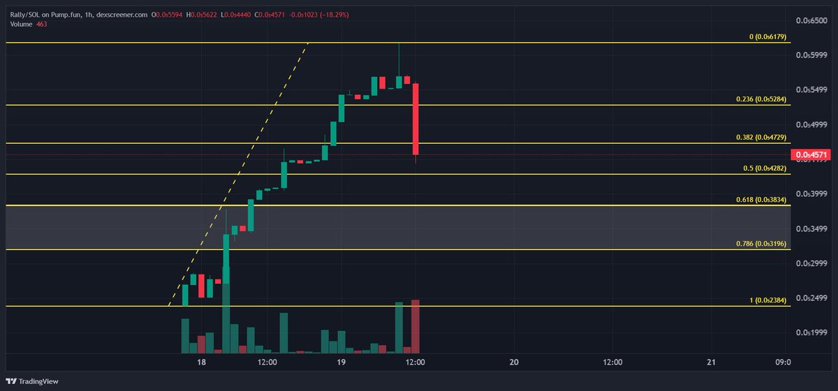 RallyCat's tweet photo. Finally, a pullback! Let's see what happens!
CA: DbDwQC6f9hvzvXjrQxqfiFDZhArbzfdujotbXqcwpump
Follow on X π· https://t.co/UYpBToOnSl
Telegram π·https://t.co/fSyBhbYhh6
#MemeCoin #BullMarket2026 #RALLY #MEME #MemecoinLaunch #solana #meme #crypto #bitcoin #Ethereum #CAT #CATCOINTicker: $RALLY