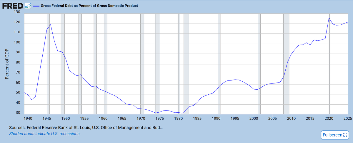 ekwufinance's tweet photo. US debt to GDP has surpassed peak WWII levels

During WWII, when debt/GDP was slightly lower than it is today, the Fed capped Treasury yields through yield curve control.

But Today, people believe the Fed will hike interest rates.

What am I missing? https://t.co/0vUCx6CTqc