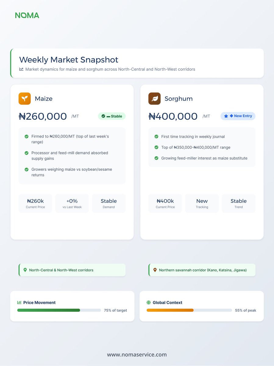 NomaServiceC's tweet photo. Week 12 Trading Journal is here! 📈
Swipe through for key updates on commodity prices, market trends, and how trade is moving across major corridors this week. https://t.co/nFsLEvNEph