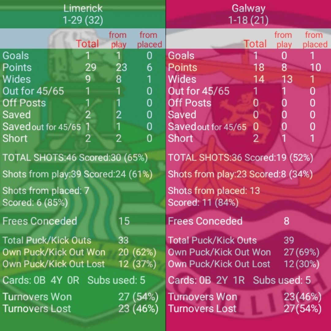 gaelicstatsman's tweet photo. Stats on todays All-Ireland SHC Final 

@LimerickCLG 1-29
@Galway_GAA 1-18 https://t.co/lA3PsA6zED