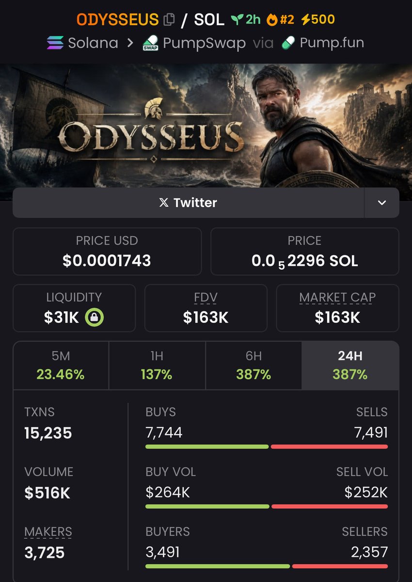 Sol_Ficra's tweet photo. 💎 $ODYSSEUS

$14k → $163k | 11.64× return

High-conviction positioning. Patient execution. Exceptional results.

📩 DM to join our private Alpha Telegram for early access to our highest-conviction plays.

Ca:
BoRwd4FuvPUTi8Mu4ViCBG6oe7i9PesjDMePEX4Tpump 

#bbvipks4 #memecoin https://t.co/cjEmKrYuEH