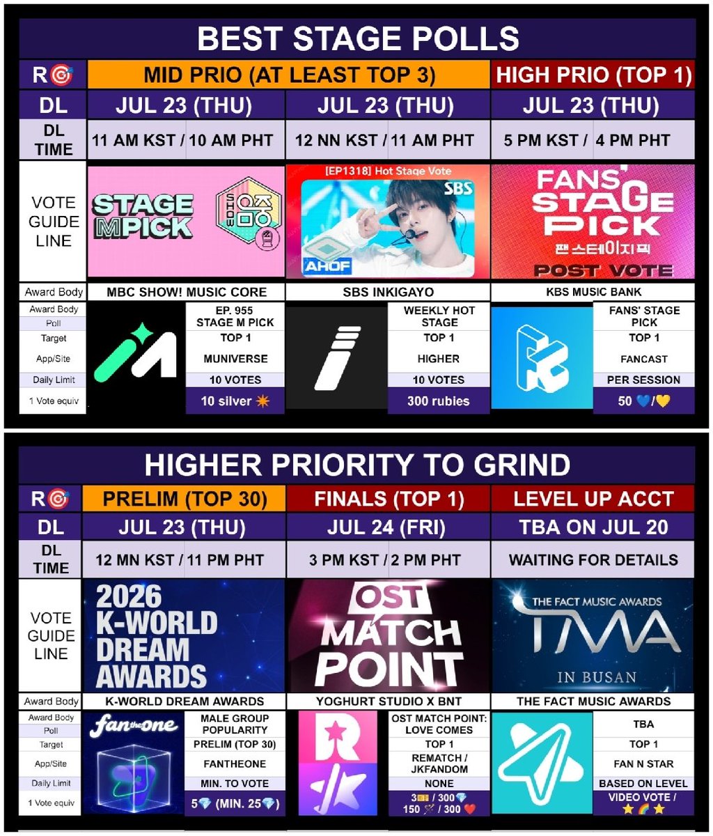 ahofians_unite's tweet photo. PRIORITY AS OF JUL 20, 2026
*priority may change based on status
*polls in table are arranged based on deadline

🔴HIGH PRIO - need to grind & might need funds

💠OST MATCH POINT
https://t.co/HUN3vhWStF
-R2: JUL 14 - JUL 24 (TOP 1)
-Voting in two apps (REMATCH and JK FANDOM).  
-Let's now get the opportunity for AHOF to sing an OST in a drama, which will have wider reach in audience than webtoon.

💠THE FACT MUSIC AWARDS
https://t.co/VLXZ1TOacj
-Currently discussing with FBs for prio category
-Daily voting limit depends on level of account, so target level up by completing missions for G+ points
-Save the rainbow stars while we check the categories, opponents and criteria

🟠MID PRIO - grind but only use free/ expiring vts

🔶 MUSIC BANK FANS' STAGE PICK
🔶 INKIGAYO WEEKLY HOT STAGE
🔶 MUSIC CORE STAGE M PICK
-100% based on votes
-Higher chance is Fans' Stage Pick
-TOP 1 will win best stage trophy but if it's not possible, let's at least aim for TOP 3 so that AHOF can get exposure even through preview of nominees during broadcast 

🔶KWDA MALE GROUP POPULARITY
-R1: JUL 13 - JUL 22 (TOP 30)
-R2: JUL 23 - AUG 14 (TOP 1)
-100% based on vote
-grind limited to login and roulette (expiry: 7 days)
-gems from creating new account (200) 
and referral (50) will not expire
-mid prio to vote since this is still prelim round and final round will immediately start after it. 
-Vote only gems that will be expiring before final round starts

#아홉 #AHOF